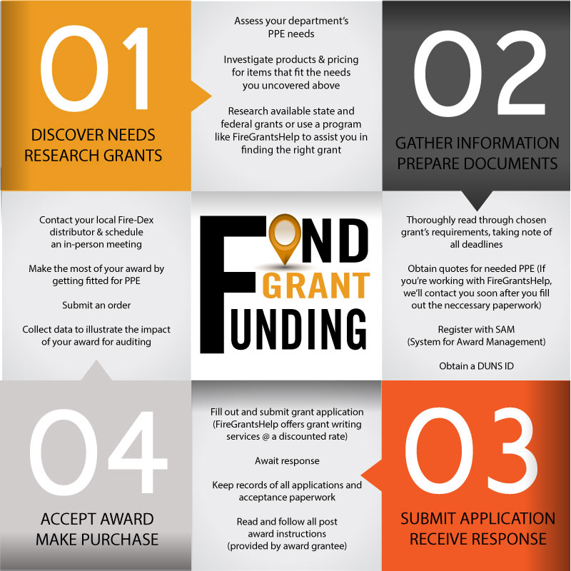 Firefighter Grant Funding for PPE